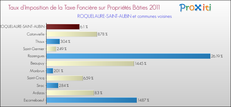 Taux d'imposition de la taxe foncière sur le bati 2011 pour ROQUELAURE-SAINT-AUBIN et les communes proches Comparaison des taux d'imposition de la taxe foncière sur le bati 2011 pour ROQUELAURE-SAINT-AUBIN et les communes voisines