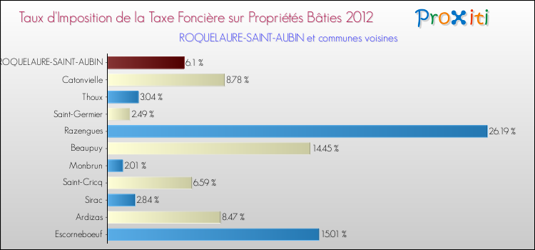 Taux d'imposition de la taxe foncière sur le bati 2012 pour ROQUELAURE-SAINT-AUBIN et les communes proches Comparaison des taux d'imposition de la taxe foncière sur le bati 2012 pour ROQUELAURE-SAINT-AUBIN et les communes voisines