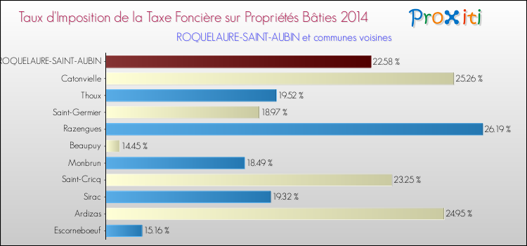 Taux d'imposition de la taxe foncière sur le bati 2014 pour ROQUELAURE-SAINT-AUBIN et les communes proches Comparaison des taux d'imposition de la taxe foncière sur le bati 2014 pour ROQUELAURE-SAINT-AUBIN et les communes voisines