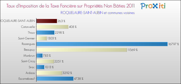 Taux d'imposition de la taxe foncière sur les immeubles et terrains non batis 2011 pour ROQUELAURE-SAINT-AUBIN et les communes proches Comparaison des taux d'imposition de la taxe foncière sur les immeubles et terrains non batis 2011 pour ROQUELAURE-SAINT-AUBIN et les communes voisines