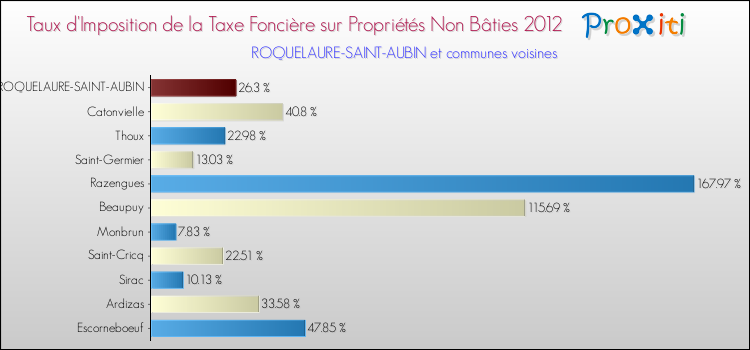 Taux d'imposition de la taxe foncière sur les immeubles et terrains non batis 2012 pour ROQUELAURE-SAINT-AUBIN et les communes proches Comparaison des taux d'imposition de la taxe foncière sur les immeubles et terrains non batis 2012 pour ROQUELAURE-SAINT-AUBIN et les communes voisines