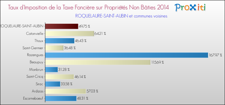 Taux d'imposition de la taxe foncière sur les immeubles et terrains non batis 2014 pour ROQUELAURE-SAINT-AUBIN et les communes proches Comparaison des taux d'imposition de la taxe foncière sur les immeubles et terrains non batis 2014 pour ROQUELAURE-SAINT-AUBIN et les communes voisines