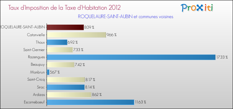 Taux d'imposition de la taxe d'habitation 2012 pour ROQUELAURE-SAINT-AUBIN et les communes proches Comparaison des taux d'imposition de la taxe d'habitation 2012 pour ROQUELAURE-SAINT-AUBIN et les communes voisines