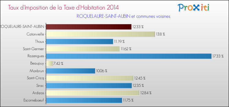 Taux d'imposition de la taxe d'habitation 2014 pour ROQUELAURE-SAINT-AUBIN et les communes proches Comparaison des taux d'imposition de la taxe d'habitation 2014 pour ROQUELAURE-SAINT-AUBIN et les communes voisines