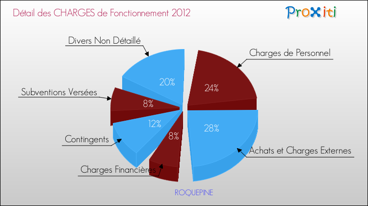 Décomposition des Charges de Fonctionnement 2012 de la commune de ROQUEPINE Charges de Fonctionnement 2012 pour la commune de ROQUEPINE