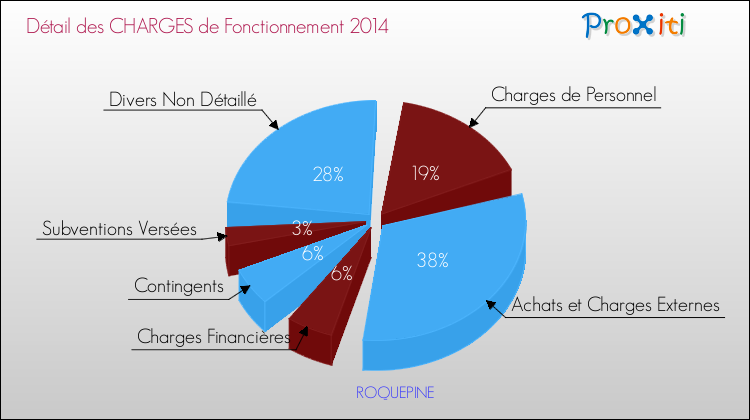 Décomposition des Charges de Fonctionnement 2014 de la commune de ROQUEPINE Charges de Fonctionnement 2014 pour la commune de ROQUEPINE