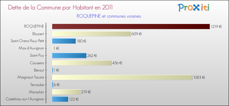 Dette par habitant de la commune en 2011 pour ROQUEPINE et les communes proches Comparaison de la dette par habitant de la commune en 2011 pour ROQUEPINE et les communes voisines