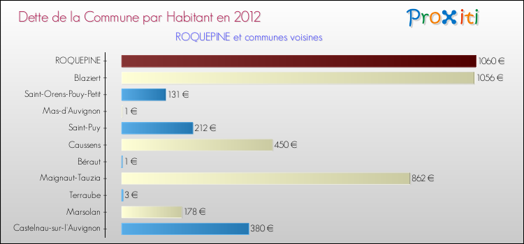 Dette par habitant de la commune en 2012 pour ROQUEPINE et les communes proches Comparaison de la dette par habitant de la commune en 2012 pour ROQUEPINE et les communes voisines