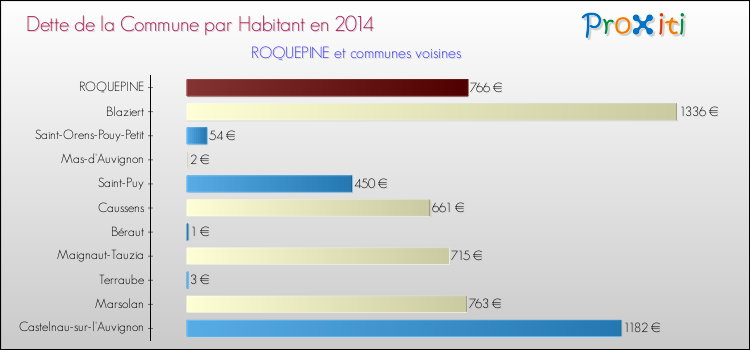 Dette par habitant de la commune en 2014 pour ROQUEPINE et les communes proches Comparaison de la dette par habitant de la commune en 2014 pour ROQUEPINE et les communes voisines