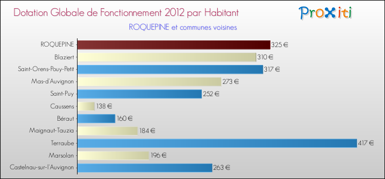 Montant des dotations globales de fonctionnement DGF par Habitant pour ROQUEPINE et les communes proches Comparaison des des dotations globales de fonctionnement DGF par habitant pour ROQUEPINE et les communes voisines