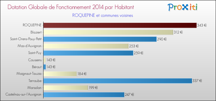 Montant des dotations globales de fonctionnement DGF par Habitant pour ROQUEPINE et les communes proches en 2014. Comparaison des des dotations globales de fonctionnement DGF par habitant pour ROQUEPINE et les communes voisines en 2014.