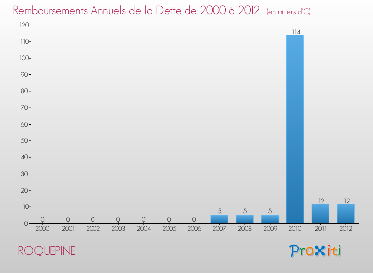 Evolution de l'annuité de la dette pour la commune de ROQUEPINE de 2000 à 2012 Annuités de la dette pour ROQUEPINE de 2000 à 2012