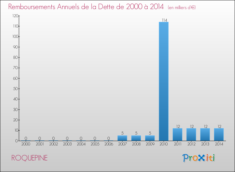 Evolution de l'annuité de la dette pour la commune de ROQUEPINE de 2000 à 2014 Annuités de la dette pour ROQUEPINE de 2000 à 2014