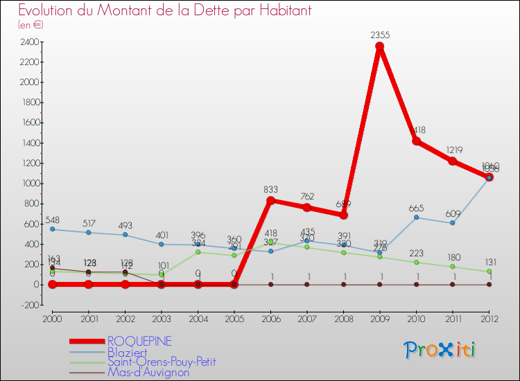 Evolution de la dette par habitant pour la commune de ROQUEPINE et les communes proches de 2000 à 2012 Comparaison de la dette par habitant pour ROQUEPINE et les communes voisines de 2000 à 2012