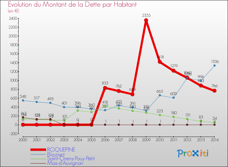 Evolution de la dette par habitant pour la commune de ROQUEPINE et les communes proches de 2000 à 2014 Comparaison de la dette par habitant pour ROQUEPINE et les communes voisines de 2000 à 2014
