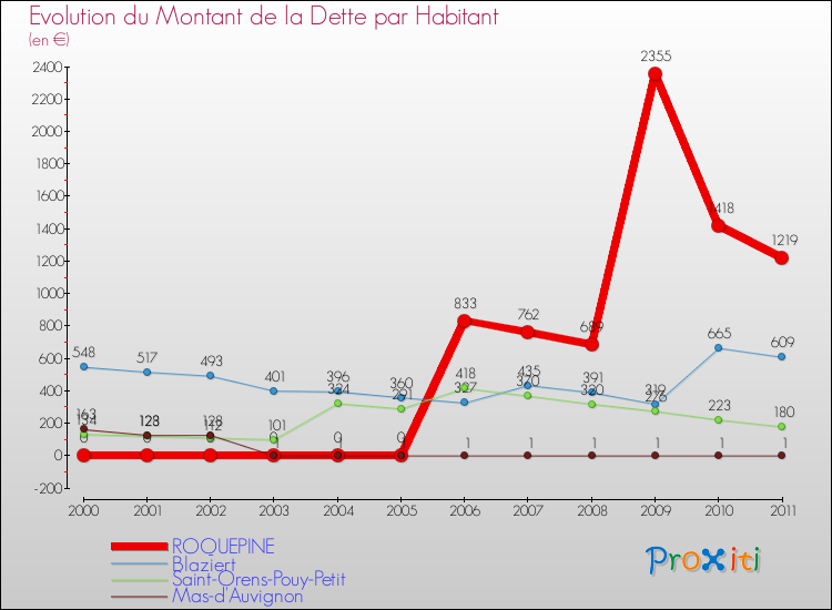 Evolution de la dette par habitant pour la commune de ROQUEPINE et les communes proches Comparaison de la dette par habitant pour ROQUEPINE et les communes voisines