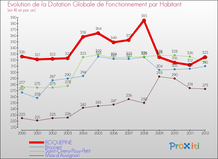 Evolution et montant de la dotation globale de fonctionnement par Habitant pour ROQUEPINE et les communes proches Comparaison des dotations globales de fonctionnement par habitant pour ROQUEPINE et les communes voisines
