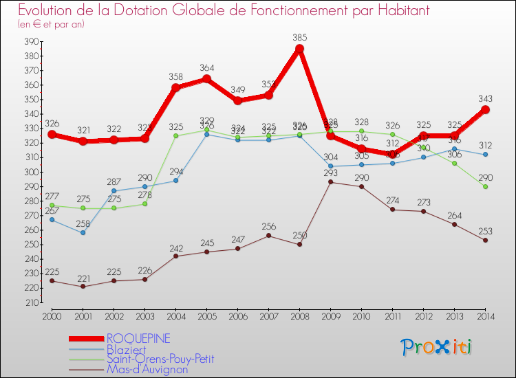 Evolution et montant de la dotation globale de fonctionnement par Habitant pour ROQUEPINE et les communes proches de 2000 à 2014. Comparaison des dotations globales de fonctionnement par habitant pour ROQUEPINE et les communes voisines de 2000 à 2014.
