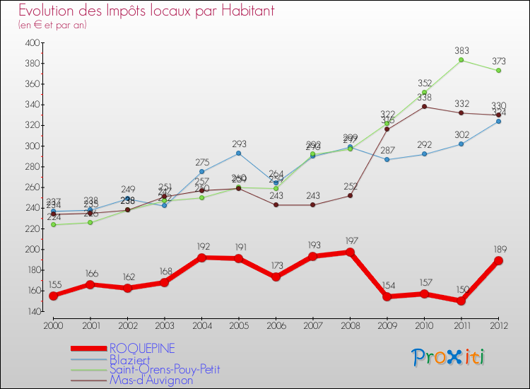 Evolution et montant des impôts locaux par Habitant pour ROQUEPINE et les communes proches Comparaison des impôts locaux par habitant pour ROQUEPINE et les communes voisines