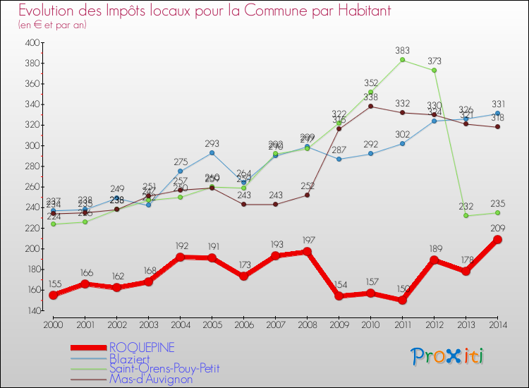 Evolution et montant des impôts locaux par Habitant pour ROQUEPINE et les communes proches de 2000 à 2014 Comparaison des impôts locaux par habitant pour ROQUEPINE et les communes voisines de 2000 à 2014
