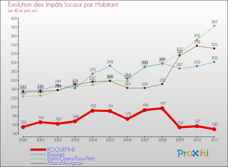Evolution et montant des impôts locaux par Habitant pour ROQUEPINE et les communes proches Comparaison des impôts locaux par habitant pour ROQUEPINE et les communes voisines