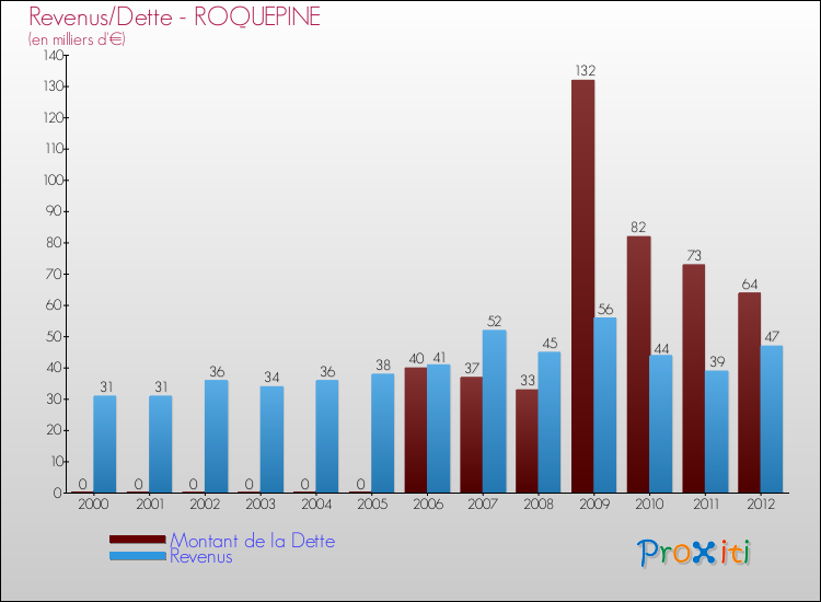 Evolution comparée de la dette et des revenus pour la commune de ROQUEPINE de 2000 à 2012 Comparaison de la dette et des revenus pour ROQUEPINE de 2000 à 2012