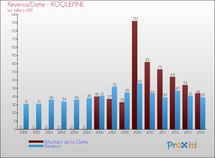 Evolution comparée de la dette et des revenus pour la commune de ROQUEPINE de 2000 à 2014 Comparaison de la dette et des revenus pour ROQUEPINE de 2000 à 2014