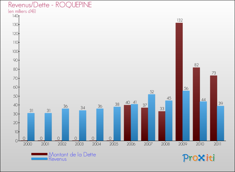 Evolution comparée de la dette et des revenus pour la commune de ROQUEPINE de 2000 à 2011 Comparaison de la dette et des revenus pour ROQUEPINE de 2000 à 2011