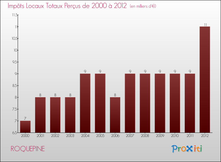 Evolution des Impôts Locaux pour la commune de ROQUEPINE de 2000 à 2012 Evolution des Impôts Locaux pour ROQUEPINE de 2000 à 2012