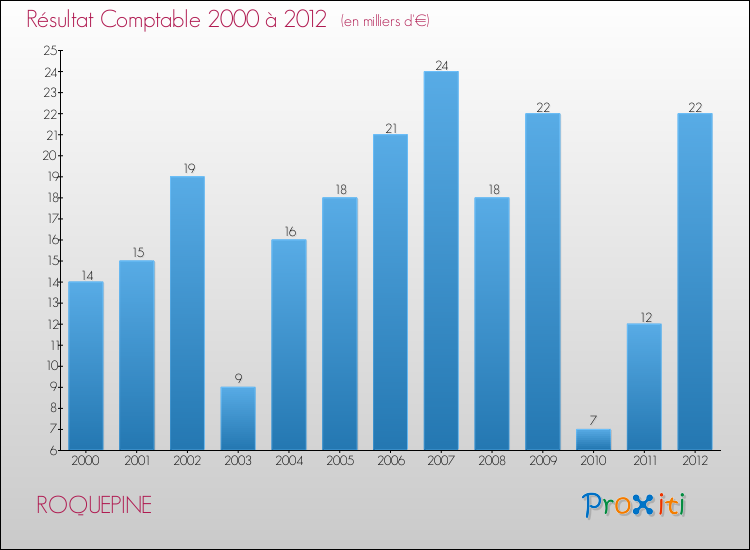 Evolution du résultat comptable pour la commune de ROQUEPINE de 2000 à 2012 Evolution du résultat comptable pour ROQUEPINE de 2000 à 2012