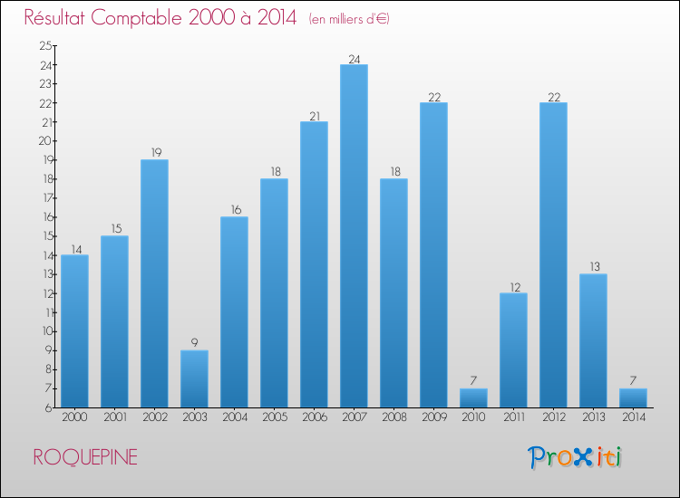 Evolution du résultat comptable pour la commune de ROQUEPINE de 2000 à 2014 Evolution du résultat comptable pour ROQUEPINE de 2000 à 2014