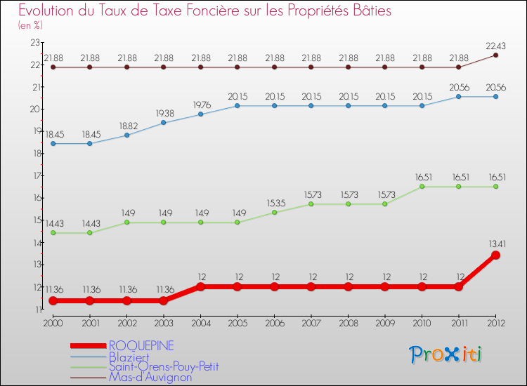 Evolution du taux de la taxe foncière sur le bati pour ROQUEPINE et les communes proches de 2000 à 2012 Comparaison des taux de taxe foncière sur le bati pour ROQUEPINE et les communes voisines de 2000 à 2012