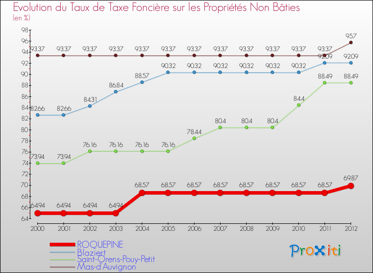 Evolution du taux de la taxe foncière sur les immeubles et terrains non batis pour ROQUEPINE et les communes proches de 2000 à 2012 Comparaison des taux de la taxe foncière sur les immeubles et terrains non batis pour ROQUEPINE et les communes voisines de 2000 à 2012