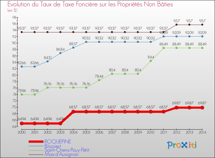 Evolution du taux de la taxe foncière sur les immeubles et terrains non batis pour ROQUEPINE et les communes proches de 2000 à 2014 Comparaison des taux de la taxe foncière sur les immeubles et terrains non batis pour ROQUEPINE et les communes voisines de 2000 à 2014