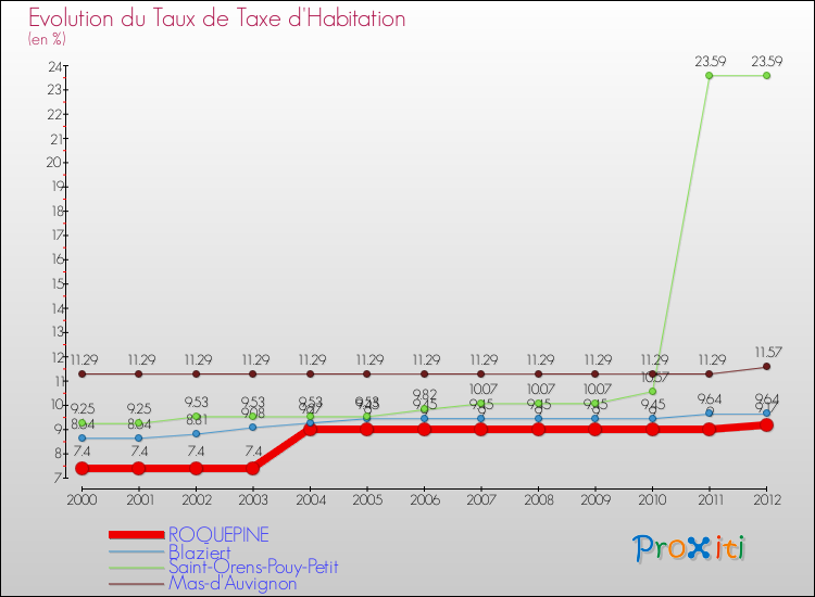 Evolution du taux de la taxe d'habitation pour ROQUEPINE et les communes proches Comparaison des taux de la taxe d'habitation pour ROQUEPINE et les communes voisines