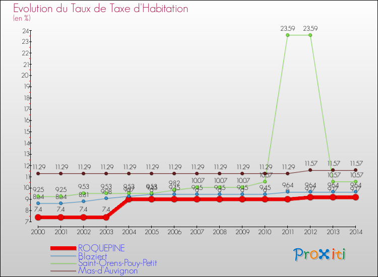 Evolution du taux de la taxe d'habitation pour ROQUEPINE et les communes proches de 2000 à 2014 Comparaison des taux de la taxe d'habitation pour ROQUEPINE et les communes voisines de 2000 à 2014