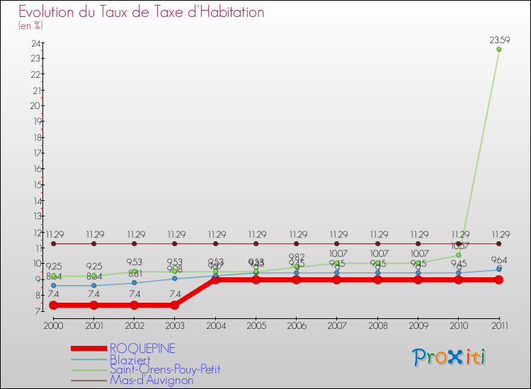 Evolution du taux de la taxe d'habitation pour ROQUEPINE et les communes proches Comparaison des taux de la taxe d'habitation pour ROQUEPINE et les communes voisines