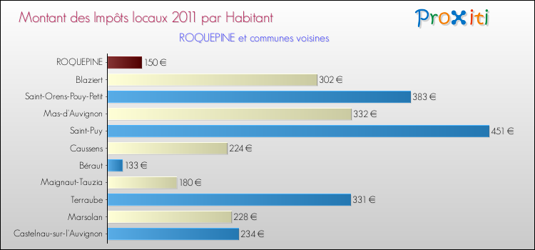 Montant des impôts locaux par Habitant pour ROQUEPINE et les communes proches Comparaison des impôts locaux par habitant pour ROQUEPINE et les communes voisines