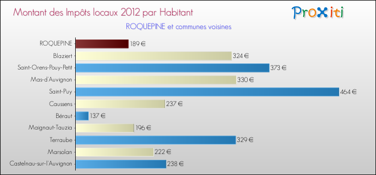 Montant des impôts locaux par Habitant pour ROQUEPINE et les communes proches Comparaison des impôts locaux par habitant pour ROQUEPINE et les communes voisines