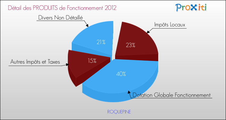 Décomposition du Budget de Fonctionnement 2012 de la commune de ROQUEPINE Budget de Fonctionnement 2012 pour la commune de ROQUEPINE