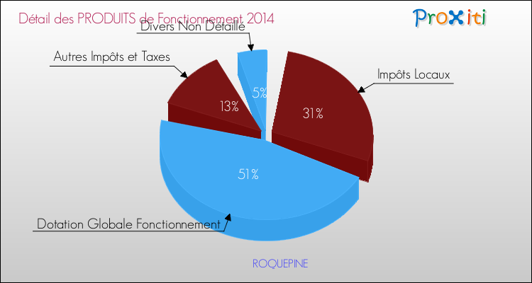Décomposition du Budget de Fonctionnement 2014 de la commune de ROQUEPINE Budget de Fonctionnement 2014 pour la commune de ROQUEPINE