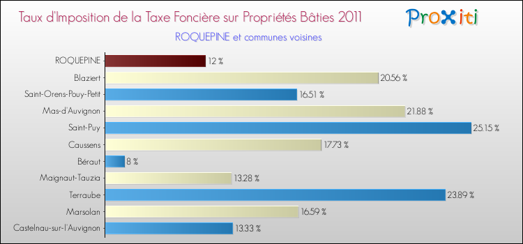 Taux d'imposition de la taxe foncière sur le bati 2011 pour ROQUEPINE et les communes proches Comparaison des taux d'imposition de la taxe foncière sur le bati 2011 pour ROQUEPINE et les communes voisines