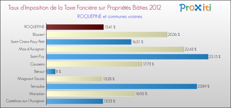 Taux d'imposition de la taxe foncière sur le bati 2012 pour ROQUEPINE et les communes proches Comparaison des taux d'imposition de la taxe foncière sur le bati 2012 pour ROQUEPINE et les communes voisines