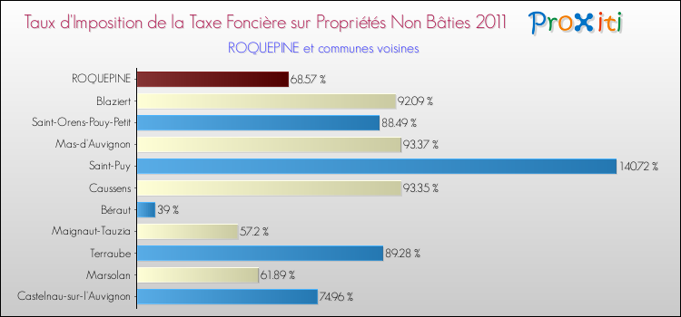 Taux d'imposition de la taxe foncière sur les immeubles et terrains non batis 2011 pour ROQUEPINE et les communes proches Comparaison des taux d'imposition de la taxe foncière sur les immeubles et terrains non batis 2011 pour ROQUEPINE et les communes voisines