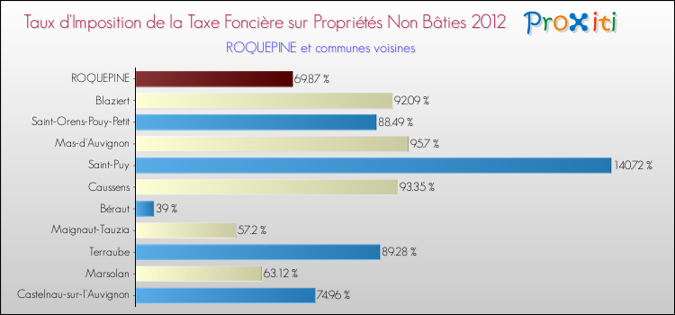Taux d'imposition de la taxe foncière sur les immeubles et terrains non batis 2012 pour ROQUEPINE et les communes proches Comparaison des taux d'imposition de la taxe foncière sur les immeubles et terrains non batis 2012 pour ROQUEPINE et les communes voisines