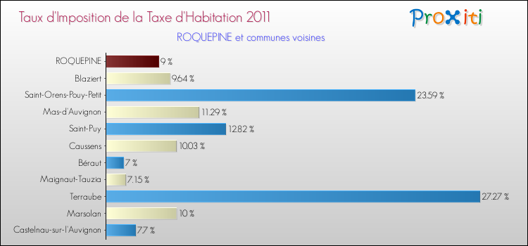 Taux d'imposition de la taxe d'habitation 2011 pour ROQUEPINE et les communes proches Comparaison des taux d'imposition de la taxe d'habitation 2011 pour ROQUEPINE et les communes voisines