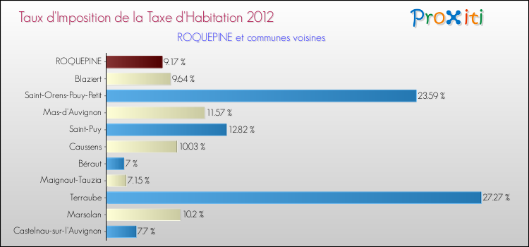Taux d'imposition de la taxe d'habitation 2012 pour ROQUEPINE et les communes proches Comparaison des taux d'imposition de la taxe d'habitation 2012 pour ROQUEPINE et les communes voisines