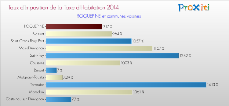 Taux d'imposition de la taxe d'habitation 2014 pour ROQUEPINE et les communes proches Comparaison des taux d'imposition de la taxe d'habitation 2014 pour ROQUEPINE et les communes voisines