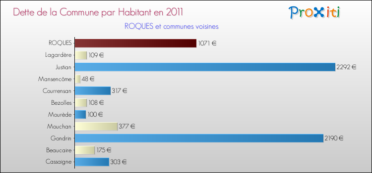 Dette par habitant de la commune en 2011 pour ROQUES et les communes proches Comparaison de la dette par habitant de la commune en 2011 pour ROQUES et les communes voisines
