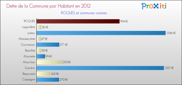 Dette par habitant de la commune en 2012 pour ROQUES et les communes proches Comparaison de la dette par habitant de la commune en 2012 pour ROQUES et les communes voisines